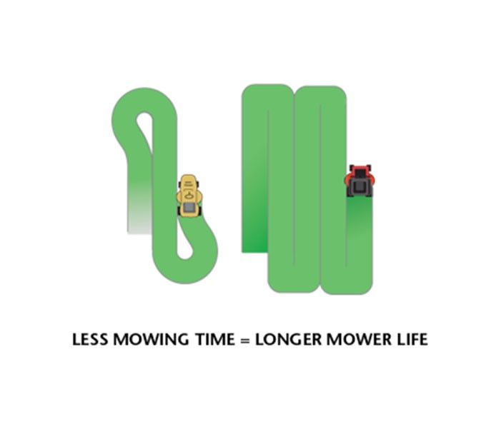 Less mowing time and longer mowing life